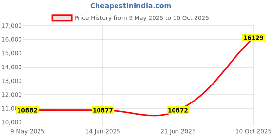 amazon.in Ai MCK2000W Marine Cover with Retractable Door White Price History Graph from 9 May 2025 to 10 Oct 2025