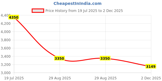 amazon.in Ai ROBOTIX Flysky CT6B 6 Channel Remote Transmitter and Receiver for Quadcopter Price History Graph from 19 Jul 2025 to 2 Dec 2025