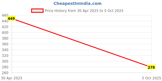 amazon.in AI-Slotted Weight with Hanger Cap 100gm; 5x20gm/Iron Chrome Plated/Educational Experiments and laboratory/Physics & Scientific Product Price History Graph from 30 Apr 2025 to 5 Oct 2025