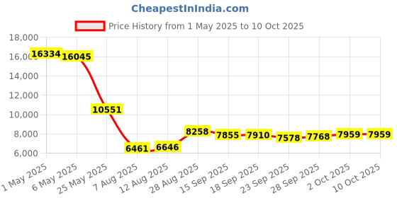 amazon.in AI Smart Audio Sunglasses for Women, Bluetooth 5.4 AI Translator with Speakers and Mics, Open Ear, Hands-Free Calling, Voice Assistant, Anti-UV, Gradient Brown Lenses Price History Graph from 1 May 2025 to 9 Oct 2025
