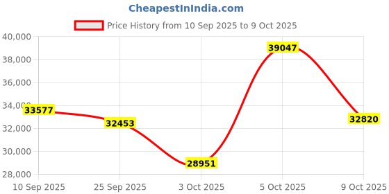 amazon.in ai Smart Glasses Price History Graph from 10 Sep 2025 to 9 Oct 2025
