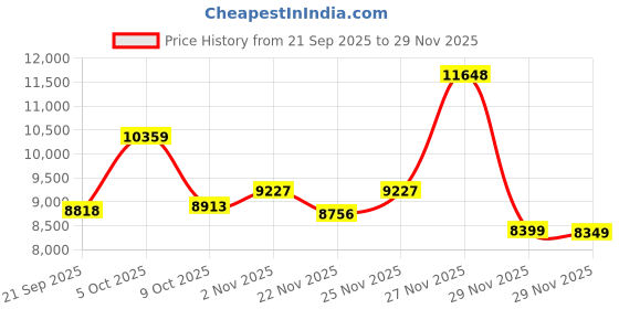 amazon.in AI Smart Glasses, Bluetooth 5.4 Translation Glasses with 144 Language & Accents, Blue Light Filtering Lenses, Multifunctional Smart Glasses for Men Women, Travel Meeting Trade Business HY-C8 Black Price History Graph from 21 Sep 2025 to 29 Nov 2025