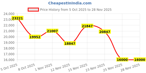 amazon.in AI Smart Glasses with Camera HD 8MP 1200P Video Recording Translation Polarized Sunglasses with Earbuds Music Control Open Ear Speaker Reading Photography Glasses for Driving Hiking Meeting Travel Price History Graph from 5 Oct 2025 to 28 Nov 2025
