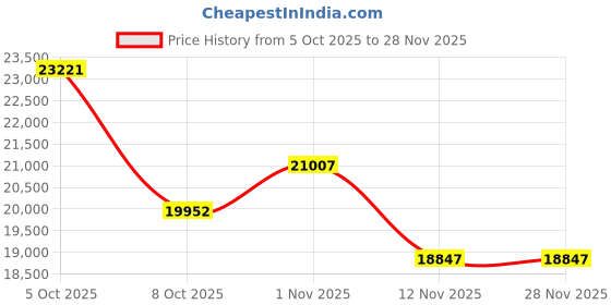 amazon.in AI Smart Glasses with Camera HD 8MP 1200P Video Recording Translation Polarized Sunglasses with Earbuds Music Control Open Ear Speaker Reading Photography Glasses for Driving Hiking Meeting Travel Price History Graph from 5 Oct 2025 to 27 Nov 2025