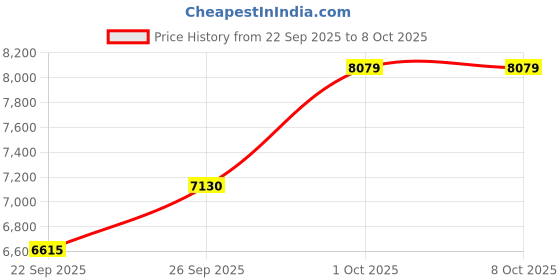 amazon.in AI Smart Glasses with Chat GPT for Women and Men, Bluetooth Translation Glasses with 164 Languages, Open Ear Audio with Mic & Speakers, Hands-Free Calls, UV Protection & Anti-Blue Light Price History Graph from 22 Sep 2025 to 8 Oct 2025