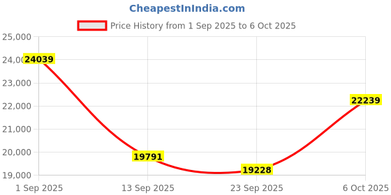 amazon.in AI Smart Glasses with HD Camera and Bluetooth - AI Photo Recognition and Interactive Dialogue, Noise-canceling Bluetooth 5.4, and Long Battery Life | Stylish Black Frame and Lenses Price History Graph from 1 Sep 2025 to 6 Oct 2025