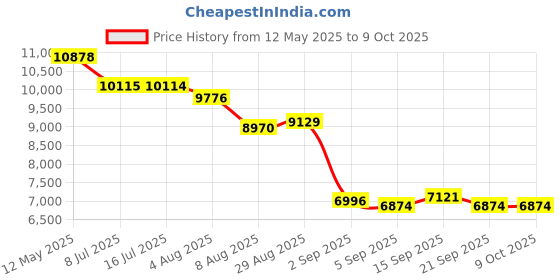 amazon.in AI Smart Ring, Fitness Tracker with Heart Rate, Blood Pressure, Body Temperature, Sleep Tracking, Step Tracking, 10ATM, Waterproof Smart Ring for iPhone and Android (Matte Gray, 11) Price History Graph from 12 May 2025 to 8 Oct 2025