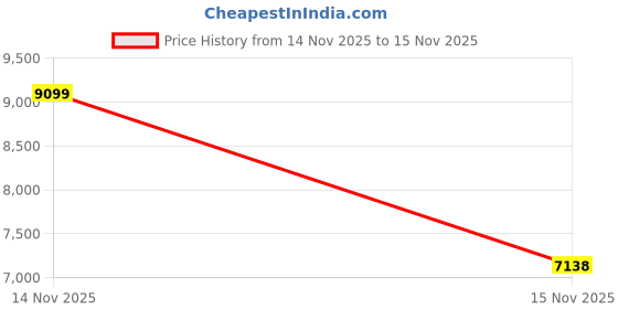 amazon.in AI Smart Translation Bluetooth Glasses for Men Women with Speakers Translator Audio Headphone Glass Eyeglasses Price History Graph from 14 Nov 2025 to 15 Nov 2025