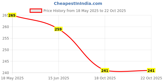 amazon.in AI-Test Tube 18x150mm,25ml Set of 6/Borosilicate Glass/Glass Test Tubes for Chemistry Lab/pathology lab and scientific laboratories Product Price History Graph from 18 May 2025 to 18 Oct 2025