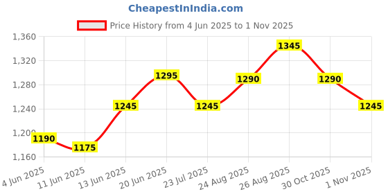 amazon.in AI Thinker ESP32 ESP32-S CAM OV2640 WiFi, Bluetooth, Dual-core 32-bit Module with Micro USB CH340 Breakout Price History Graph from 4 Jun 2025 to 30 Oct 2025