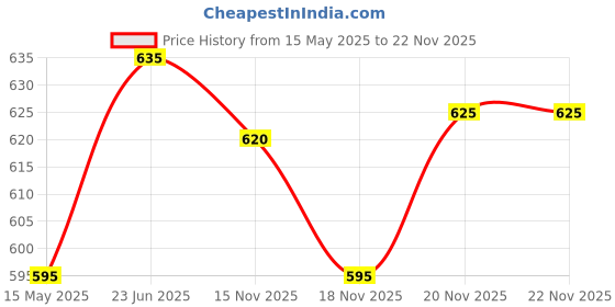 amazon.in Ai Thinker LoRa Ra-02 SX1278 wireless 433MHz transceiver Module with 10cm IPX Spring Antenna Price History Graph from 15 May 2025 to 22 Nov 2025
