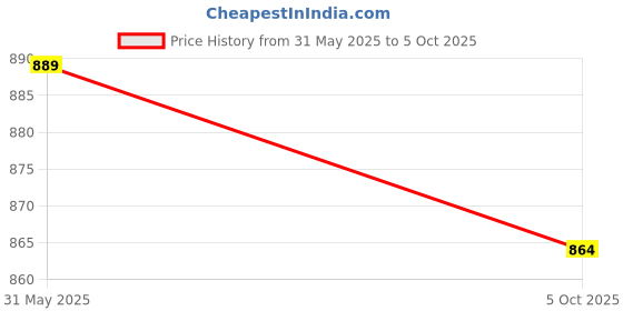 amazon.in Ai Thinker Ra-08H LoRa Series Spread Spectrum Wireless Module ? SMD-18 Package Price History Graph from 30 May 2025 to 5 Oct 2025
