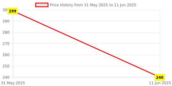amazon.in Ai Thinker RD-04 10G Radar Sensor module 10.525GHz Human Body Micro Motion Sensing Rd04 XBR818 Low Power Module Onboard Antenna Price History Graph from 31 May 2025 to 11 Jun 2025