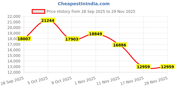 amazon.in AI Translation Bluetooth Smart Glasses for Men Women, 160+ Languages Voice & Video Real-time Translation, Ultra-Light Bluetooth 6.0 Call Sunglasses, Open Ear (Black Frame-Black Lens) Price History Graph from 28 Sep 2025 to 28 Nov 2025