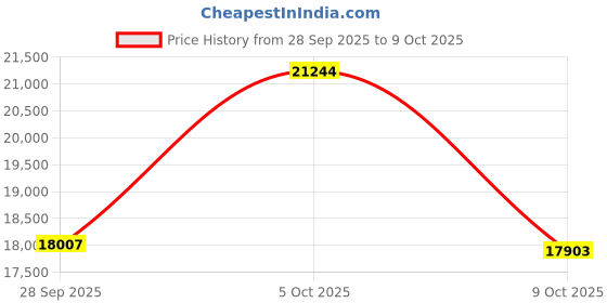 amazon.in AI Translation Bluetooth Smart Glasses for Men Women, 160+ Languages Voice & Video Real-time Translation, Ultra-Light Bluetooth 6.0 Call Sunglasses, Open Ear (Black Frame-Blue Light Blocking Lens) Price History Graph from 28 Sep 2025 to 9 Oct 2025