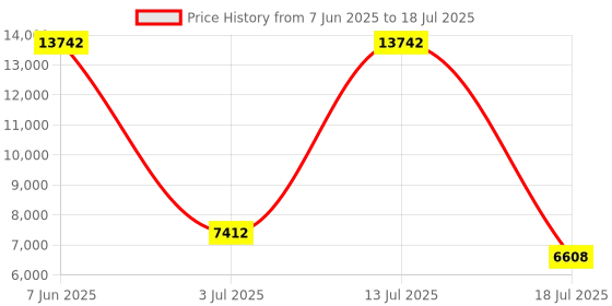 amazon.in AI Translation Earbuds Real-Time, 144 Languages & Accents,3-in-1 Open Ear Wireless Earbuds with Charging Case, Compatible with iOS & Android, Ideal for Travel, Business, Learning Price History Graph from 7 Jun 2025 to 13 Jul 2025