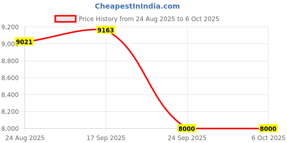 amazon.in AI Translation Earbuds Real Time 144 Languages, LCD Touch Screen Open Ear Wireless Bluetooth Translator Earbuds, Audifonos Traductores Inglés Español, with APP Translating Device Price History Graph from 24 Aug 2025 to 6 Oct 2025