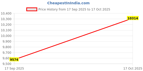 amazon.in AI Translation Earbuds Real Time 144 Languages, LCD Touch Screen Open Ear Wireless Bluetooth Translator Earbuds, Audifonos Traductores Inglés Español, with APP Translating Device Price History Graph from 17 Sep 2025 to 17 Oct 2025