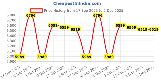 amazon.in Ai Translation Earbuds Real Time 164 Languages, Open Ear Translator Ear Buds Headphones Wireless Bluetooth, Audifonos Traductores de Inglés Español, Language Translator for Travel Business Meeting Price History Graph from 17 Sep 2025 to 2 Dec 2025