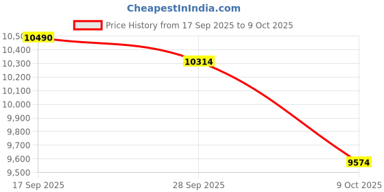 amazon.in AI Translation Earbuds Real Time, 2025 Upgraded 3-in-1 Translator Device 144 Languages & Accents, 4 Translation Modes with APP，Fit iOS and Android, Ideal for Travel Business Learning，Gray Black Price History Graph from 17 Sep 2025 to 9 Oct 2025