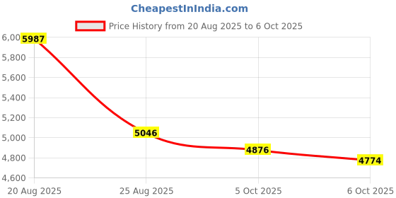 amazon.in AI Translation Earbuds Real Time, 3-in-1 Translator 144 Languages & Accents, Audifonos Traductores Inglés Español, Open Ear Wireless, Bluetooth with Charging Case fit iOS & Android 9 Price History Graph from 20 Aug 2025 to 6 Oct 2025