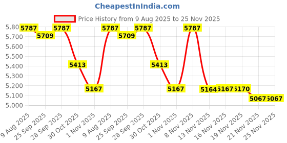 amazon.in AI Translation Earbuds Real Time - Translator Earbuds for 144 Languages, Open-Ear Design, LED Display 3-in-1 Translation Headphones, Audífonos Traductores, Perfect for Travel & Business (Ivory) Price History Graph from 9 Aug 2025 to 25 Nov 2025
