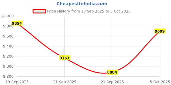 amazon.in AI Translation Glasses, Wireless Bluetooth Real-Time Translation Glasses, Smart Simultaneous Interpretation Glasses, 150 Languages & Accents & 8 Offline Translation Packs Price History Graph from 13 Sep 2025 to 5 Oct 2025
