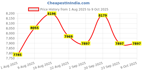 amazon.in Ai Translation Glasses with 137 Languages, TR90 Open Ear Bluetooth Sunglasses Directional Headset Music, Smart Glasses with Language Translator for Music Calling Travel Price History Graph from 1 Aug 2025 to 9 Oct 2025