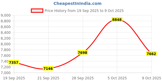 amazon.in AI Translation Glasses,AI Translator Glasses Wireless Real Time Translation, Anti Blue Smart Simultaneous Interpretation Glasses and Headphones, AI Smart Glasses Built In Mic Price History Graph from 19 Sep 2025 to 9 Oct 2025
