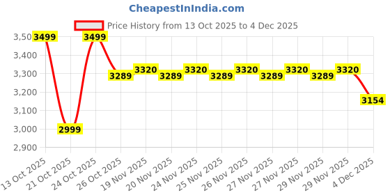 amazon.in AI Translation Smart Glasses for Men Women, Bluetooth Audio Sunglasses with Photochromic Lenses, Voice Assistant, Open Ear Lighweight Eyeware, Real-Time Translation, Supports 160+ Languages (Silver) Price History Graph from 13 Oct 2025 to 4 Dec 2025