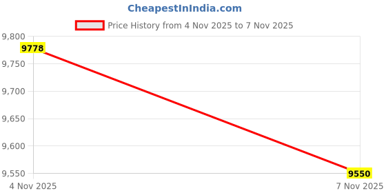 amazon.in AI Translation Smart Glasses, Support 110+ Languages Simultaneous Interpretation/Live Recording/Real-Time Translation, Audio & Video Call, Unisex Design Translator Glasses for Travel, Study & Business Price History Graph from 4 Nov 2025 to 7 Nov 2025