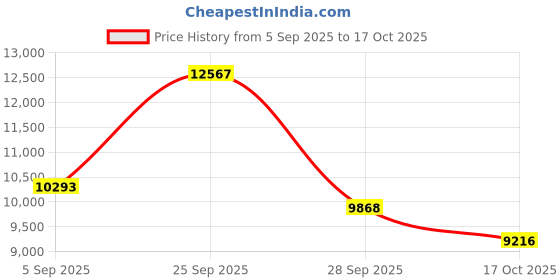 amazon.in Ai Translation Smart Glasses with Chat GPT, Bluetooth 5.3 for Men Women with 150 Language & Accents, Color-Change Lens Clear Headphone with Speaker Sunglasses for Travel Meeting Trade Business Price History Graph from 5 Sep 2025 to 17 Oct 2025