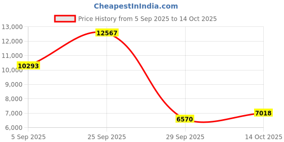 amazon.in Ai Translation Smart Glasses with Chat GPT, Bluetooth 5.3 for Men Women with 150 Language & Accents, Color-Change Lens Clear Headphone with Speaker Sunglasses for Travel Meeting Trade Business Price History Graph from 5 Sep 2025 to 14 Oct 2025