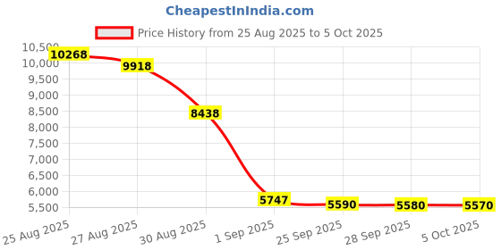 amazon.in AI Translator Earbuds Real-Time, 3-in-1 Ultra Open Ear Bluetooth Headphone Translator 144 Languages & Accents, with Charging Case for Travel & Learning & Business Negotiation, iOS & Android Compatible Price History Graph from 25 Aug 2025 to 5 Oct 2025