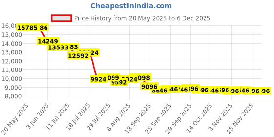 amazon.in Ai Translator Glasses, Translator Smart Glasses, Smart Bluetooth Glasses, Music Bluetooth Sunglasses, Supports 138 Languages for Traveling,Doing Business and Making Friends (Black Silver) Price History Graph from 20 May 2025 to 5 Dec 2025