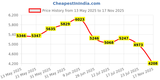 amazon.in Ai Translator Glasses,Translator Smart Glasses, AI Translator Powered by GPT,Music Bluetooth Sunglasses, Supports 100+ Languages for Traveling (AI Bluetooth Glasses) Price History Graph from 13 May 2025 to 17 Nov 2025