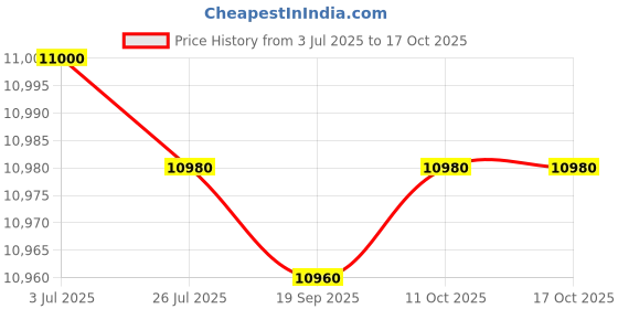 amazon.in AI Translator Smart Glasses for Men Women, Bluetooth Audio Sunglasses with Photochromic Lenses, Voice Assistant, Open Ear Lighweight Eyeware, Real-Time Translation, Supports 110+ Languages (Silver) Price History Graph from 3 Jul 2025 to 16 Oct 2025
