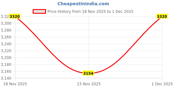 amazon.in AI Translator Smart Glasses, Real-Time Bilingual Translation, Bluetooth Glasses with Photochromic Lenses 160+ Languages, Lightweight Design for Travel & Business - Brown Frame and Black Legs Price History Graph from 18 Nov 2025 to 1 Dec 2025