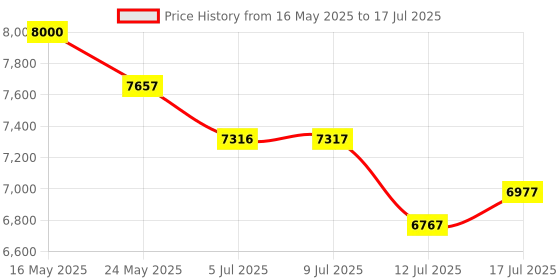 amazon.in AI Voice Recorder 128GB (9360 Hours), Magnetic Voice Activated Recorder, 3072kbps HD Audio Recorder with Transcribe, DSP Noise Reduction Recording Device with Price History Graph from 16 May 2025 to 17 Jul 2025