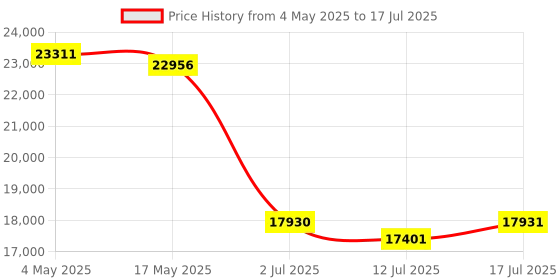 amazon.in AI Voice Recorder, App Control Card Recorder with Case, Voice Recorder with Transcription, Support 23 Languages, 64GB Memory, Audio Recorder for Meeting Price History Graph from 4 May 2025 to 17 Jul 2025