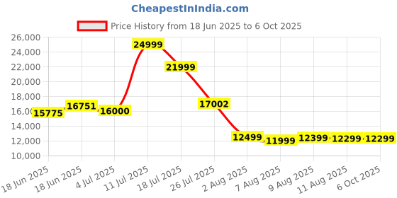 amazon.in AI Voice Recorder Call Chatgpt, Digital Voice Recorder Support Free Audio Transcription and Text Summary,App Control,107 Languages, 60H Recording, Applicable to Lecture, Meeting, Class, Interview, etc Price History Graph from 18 Jun 2025 to 6 Oct 2025