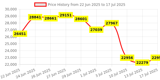 amazon.in AI Voice Recorder, Free Real-Time Transcription & Translation | Chat gpt Powered Summarizer, 93 Languages, 64GB Memory, App Controlled, for Lectures, Interviews, Meetings, & Calls(Black) Price History Graph from 22 Jun 2025 to 17 Jul 2025