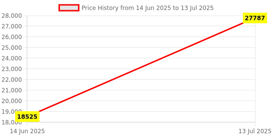 amazon.in AI-Voice Recorder, Free Voice Recorder for Transcribing and Summarizing, ChatGPT Strengthened, App Control, Real-time Translation, 107 Languages, Wireless Charging Support, for Price History Graph from 14 Jun 2025 to 13 Jul 2025