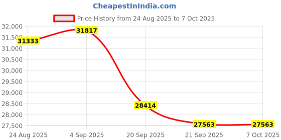 amazon.in AI Voice Recorder with Playback, Digital Voice Recorder with AI Transcription, Summary, Translation, Full Touch Screen Recorder with 64GB, Audio Recorder Device for Meetings, Lectures, Interviews Price History Graph from 24 Aug 2025 to 6 Oct 2025