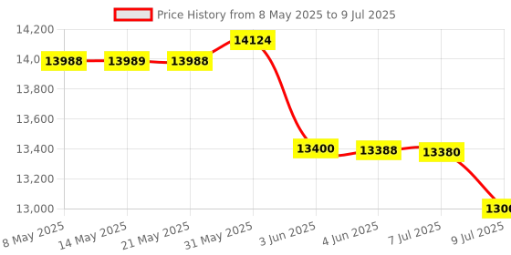 amazon.in focase rec AI Voice Recorder with Voice to Text and Summary, Audio Recorder for Calls, Conferences, Meetings, App Control, Support 102 Languages, 64GB Memory focase rec Price History Graph from 8 May 2025 to 9 Jul 2025