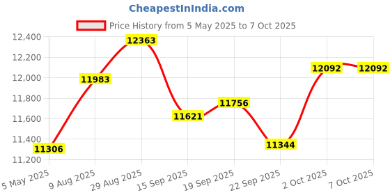 amazon.in AI Voice Recorder,Transcribe & Summary by GPT，APP Control，4G File Transfer，3600 Mins of Cloud Storage，Support 88 Languages, Audio Recorder for Meetings, Lectures, Calls, Silver Price History Graph from 5 May 2025 to 6 Oct 2025