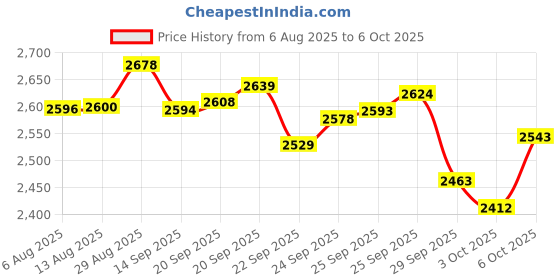 amazon.in Ai5G Wireless Mouse Sports Car Mouse USB Computer Mice Optical 2.4GHz with Headlight 1600DPI for PC Laptop MAC… (Gold) Price History Graph from 6 Aug 2025 to 6 Oct 2025