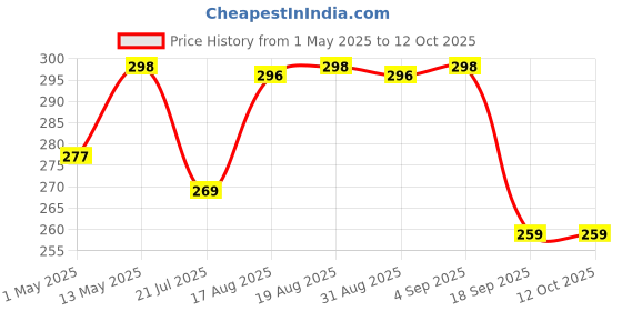 amazon.in aibana Flutes C Scale Bamboo Flute | Natural Bansuri Musical Instrument | Original Assam Bamboo | Ideal for Beginners aibana Price History Graph from 1 May 2025 to 12 Oct 2025