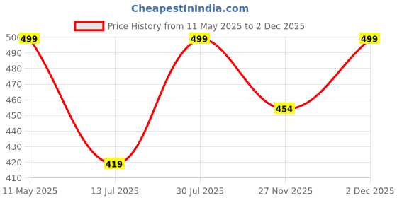 amazon.in aica Personalized Name & Charm Self - Textured Passport Cover (BabyPink) | Gifts for Women aica Price History Graph from 11 May 2025 to 2 Dec 2025