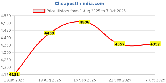 amazon.in Aicevoos Decibel Meter spl Meter Sound Level Meter dB Meter Sound and Noise Meters Measuring 30~130 dB Price History Graph from 1 Aug 2025 to 6 Oct 2025